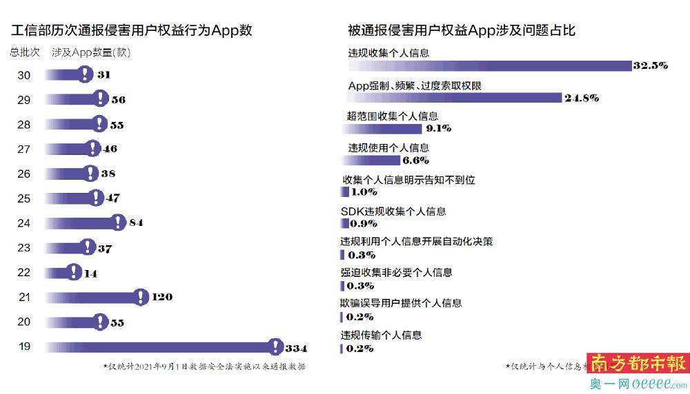 皇冠信用网最高占成_三成多App违规收集个人信息 网络游戏类占比最高