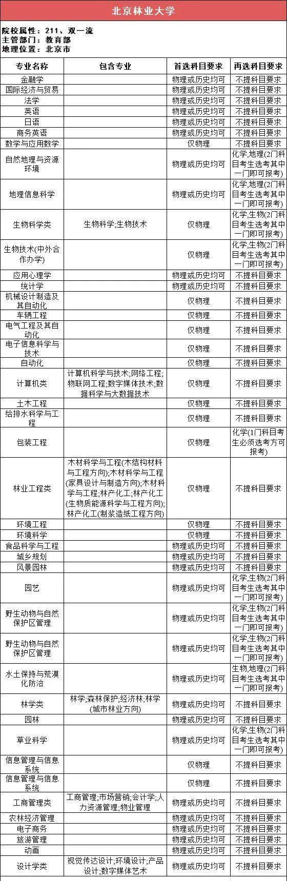 新2备用网址_新高一关注！985、211高校“3+1+2”选科要求最全汇总新2备用网址，收藏备用