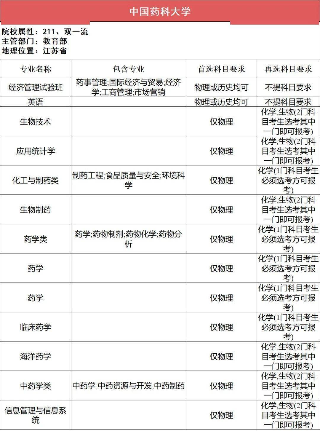 新2备用网址_新高一关注！985、211高校“3+1+2”选科要求最全汇总新2备用网址，收藏备用