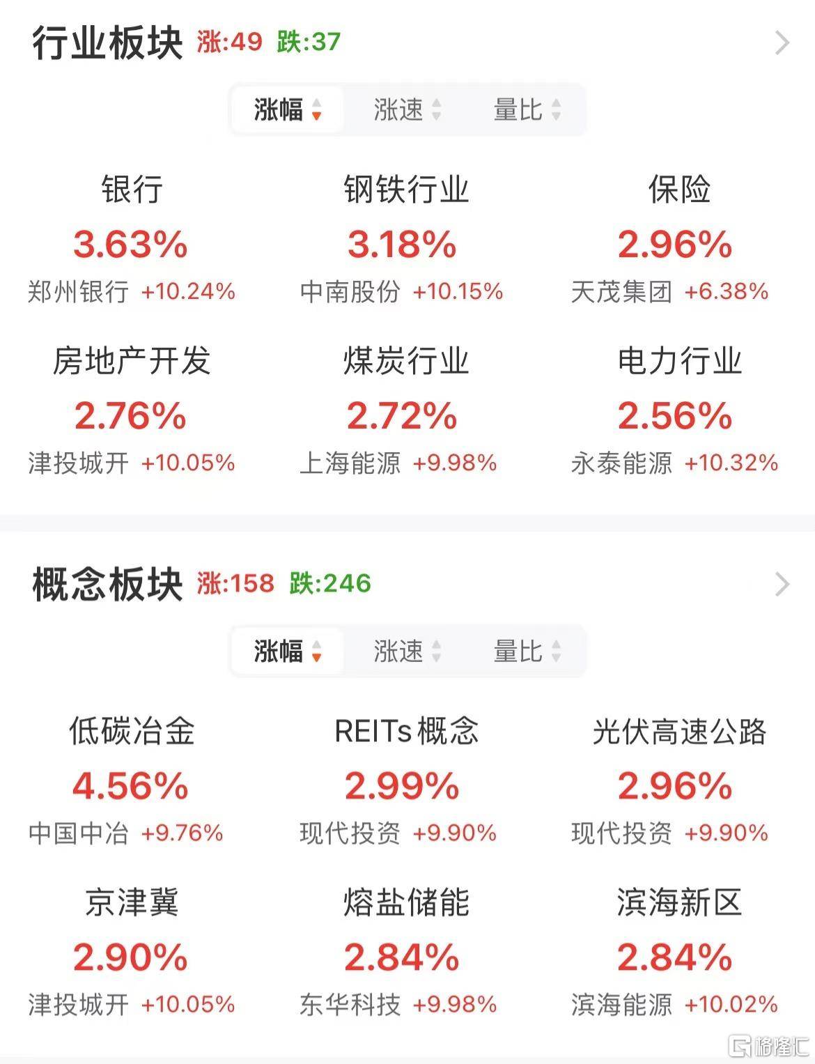 信用平台出租_A股午评：沪指涨1.24% 半日成交额超1.1万亿元 破净股掀涨停潮