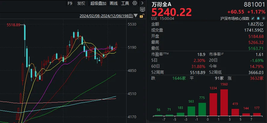 皇冠信用盘登2代理_本轮行情第3次！A股再度站上所有趋势线皇冠信用盘登2代理，下周很关键了