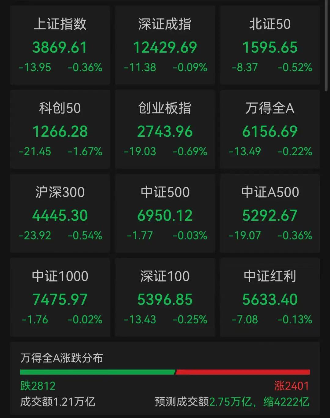 意大利甲组联赛_A股飘绿意大利甲组联赛，超2800股下跌