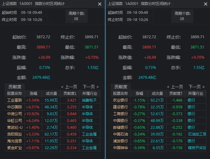 皇冠代理登录地址_3899.96→3801皇冠代理登录地址，沪指近百点巨震！发生了什么？谁在“压盘”？
