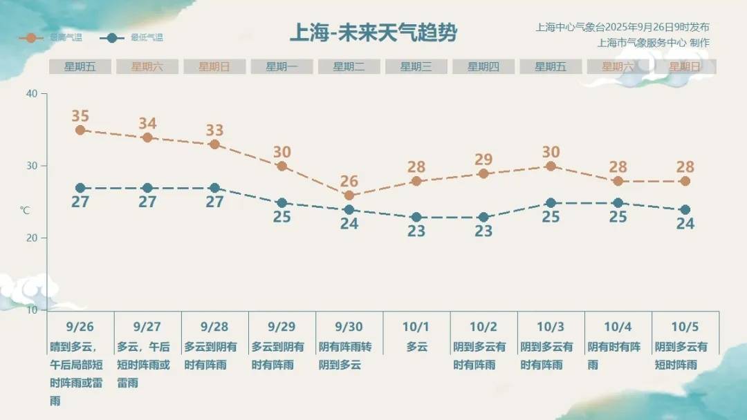 皇冠信用網代理如何注册_上海天气大反转！雨水+冷空气来袭皇冠信用網代理如何注册，气温将骤降...“差不多行了，再热就不礼貌了”