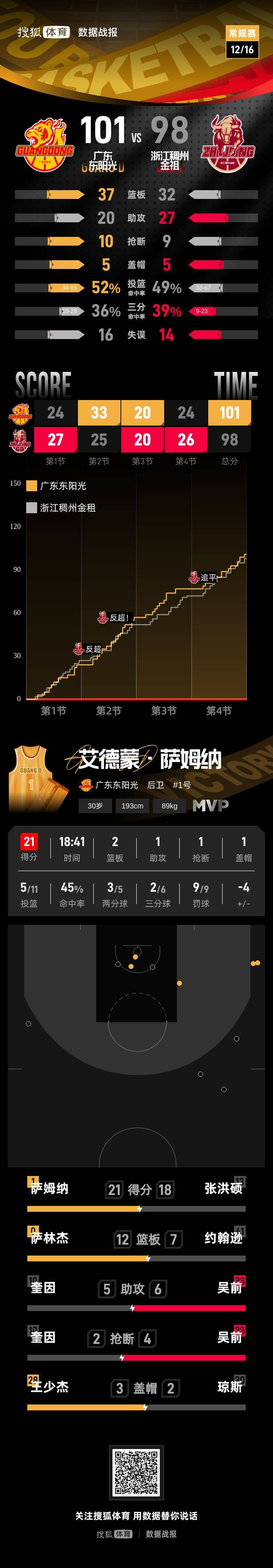 皇冠信用网登2代理_萨姆纳21分萨林杰两双 广东客场取胜送浙江两连败