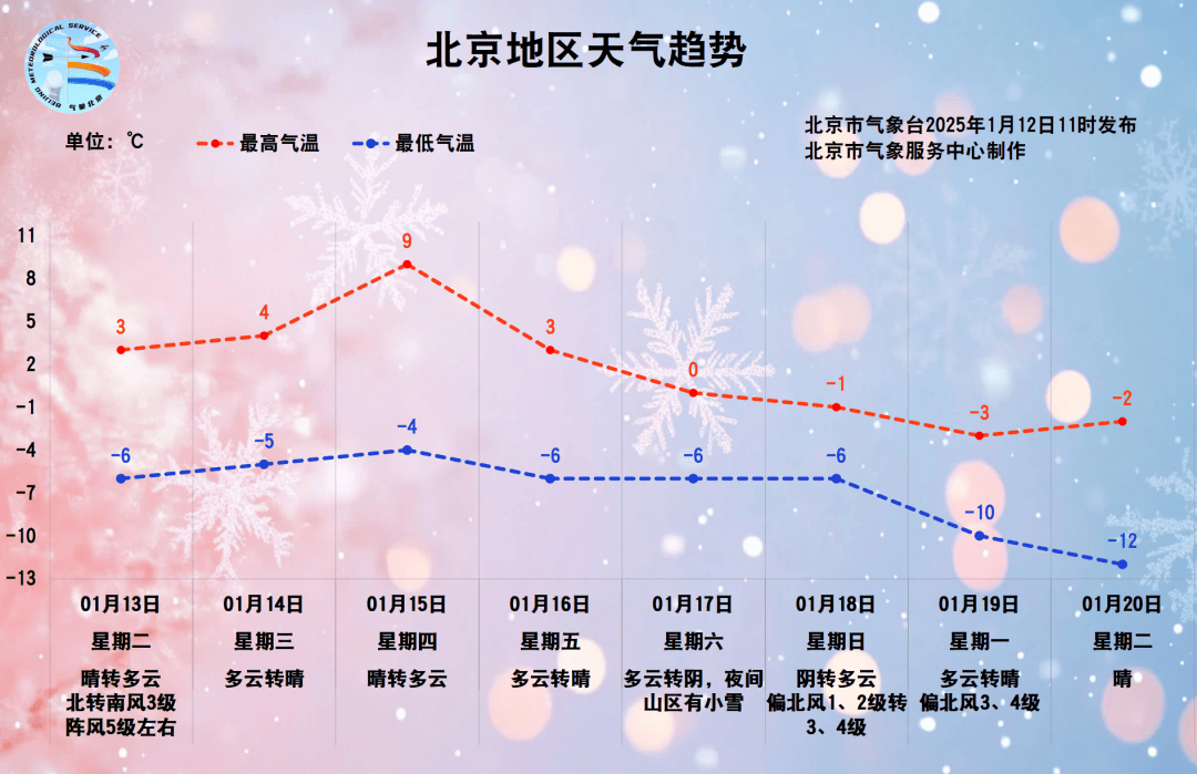 皇冠登2开户
_北京本周六起将迎一股较强冷空气皇冠登2开户
,周日最高气温-1℃