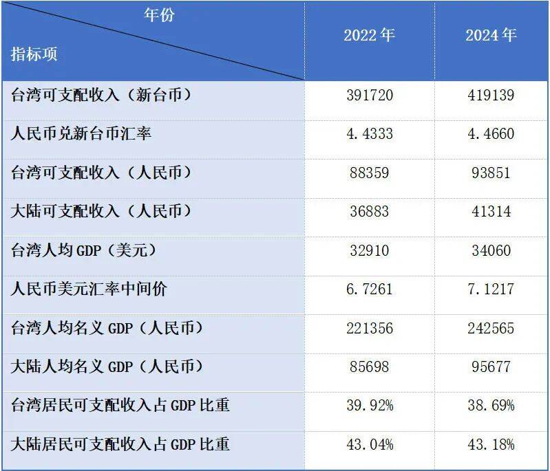 皇冠盘口
_仅看人均GDP就判定台湾生活水平高于大陆皇冠盘口
?问题没那么简单