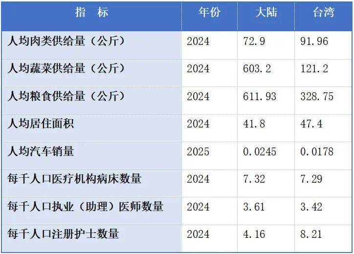皇冠盘口
_仅看人均GDP就判定台湾生活水平高于大陆皇冠盘口
?问题没那么简单