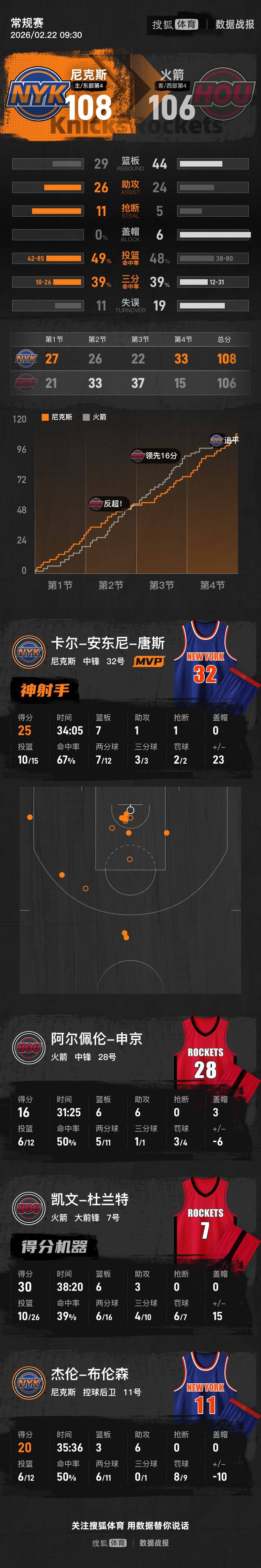 皇冠足球赛事_杜兰特空砍30分 唐斯25分尼克斯战胜火箭
