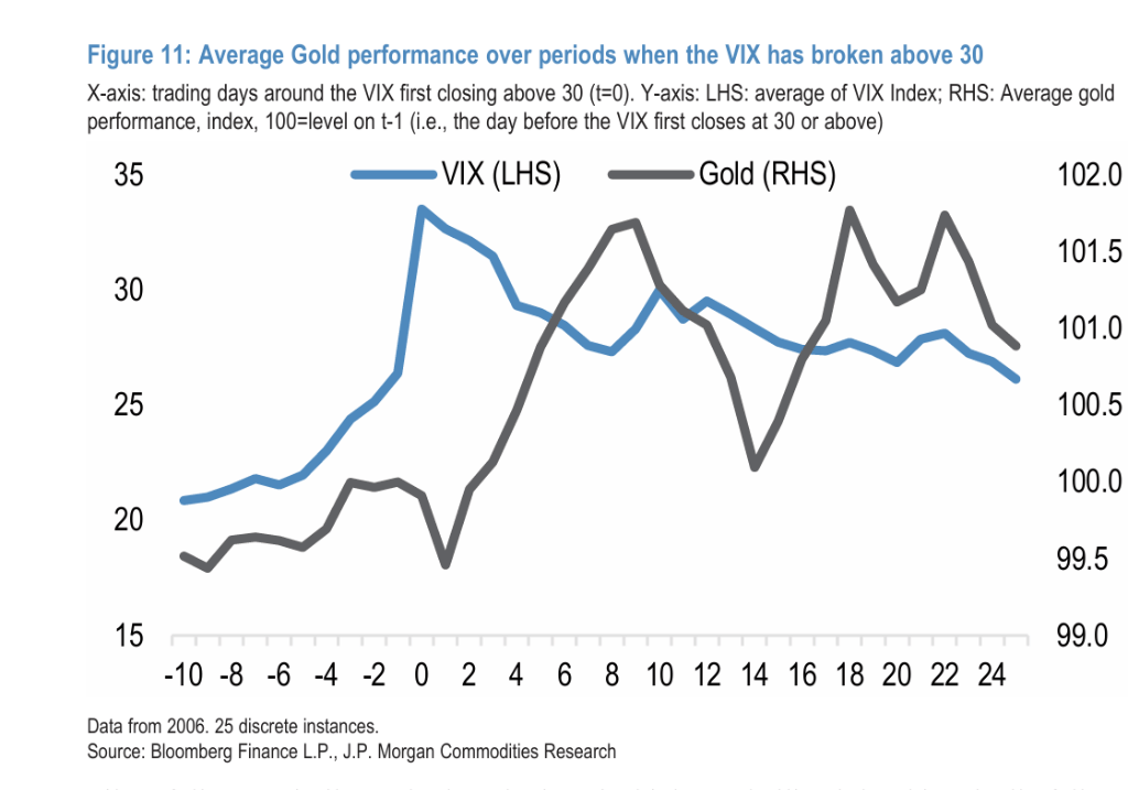 世界杯信用网在线开户_伊朗战争后黄金为何下跌?摩根大通:市场动荡初期世界杯信用网在线开户,黄金往往首先被抛售,此后或迅速转涨