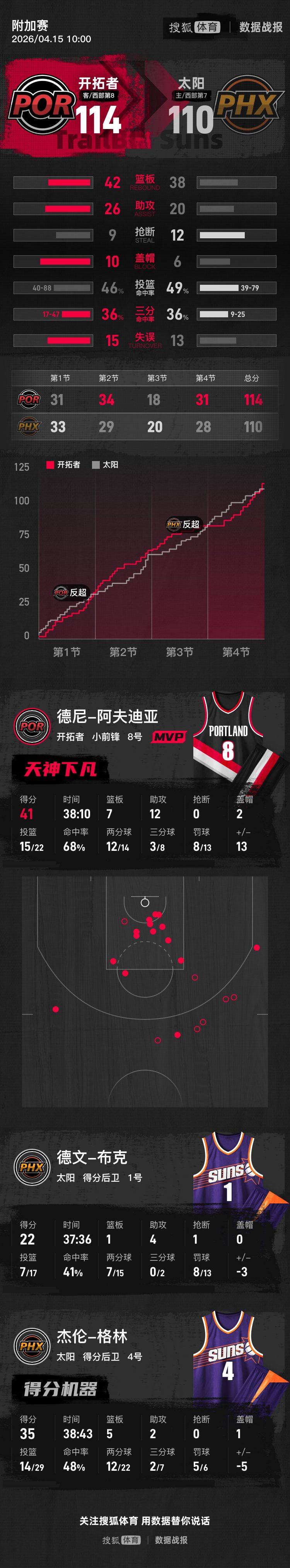 皇冠信用网登3代理_将对阵马刺皇冠信用网登3代理！阿夫迪亚41+12开拓者险胜太阳晋级季后赛