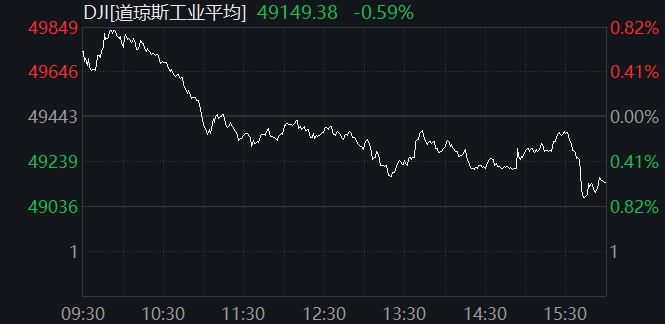 皇冠代理註冊_美股尾盘皇冠代理註冊，突发跳水！特朗普宣布：延长停火！美联储释放大消息