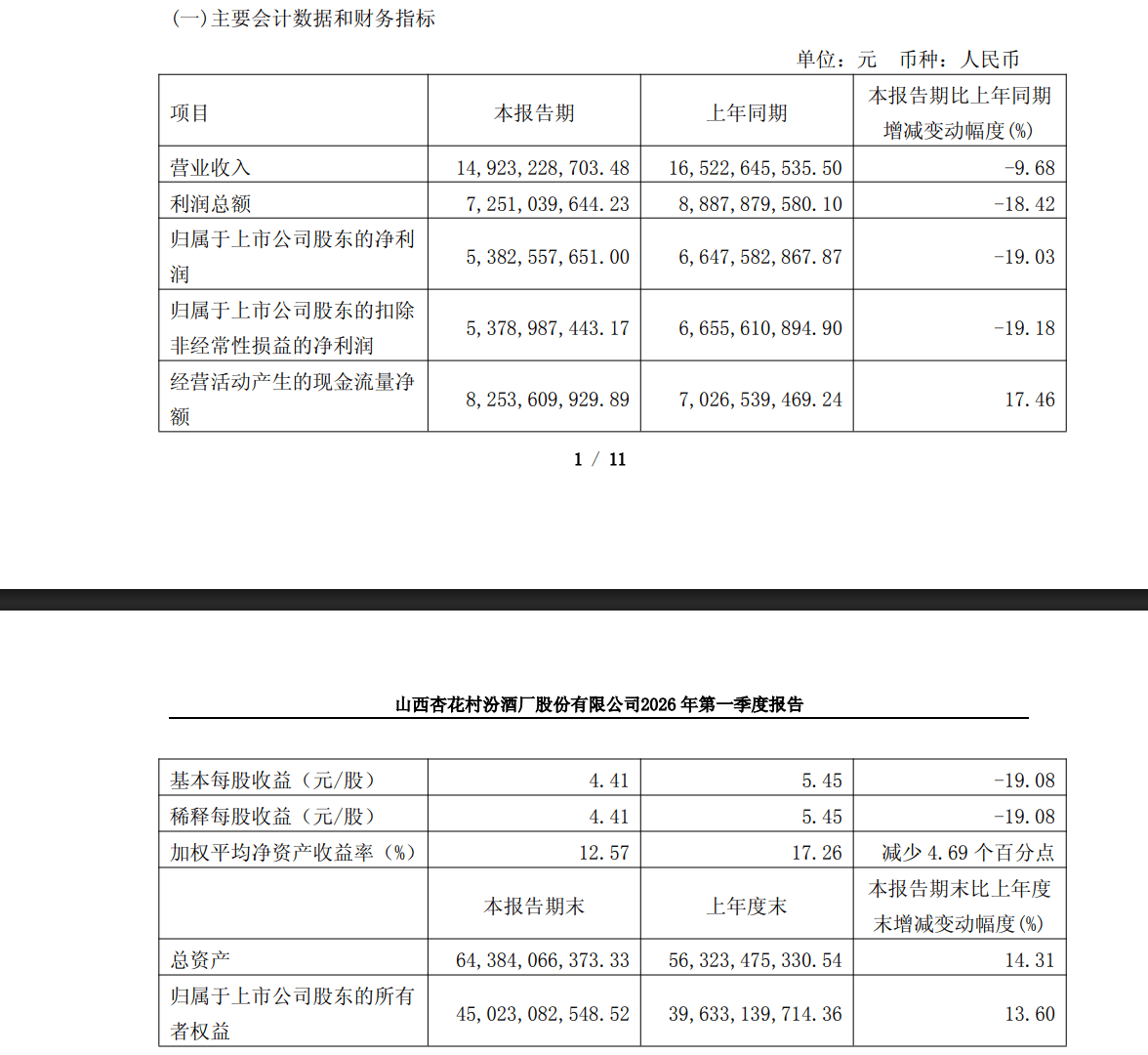 厄瓜多尔 vs 德国_山西汾酒一季度净利53.83亿元厄瓜多尔 vs 德国，省内销售收入微增