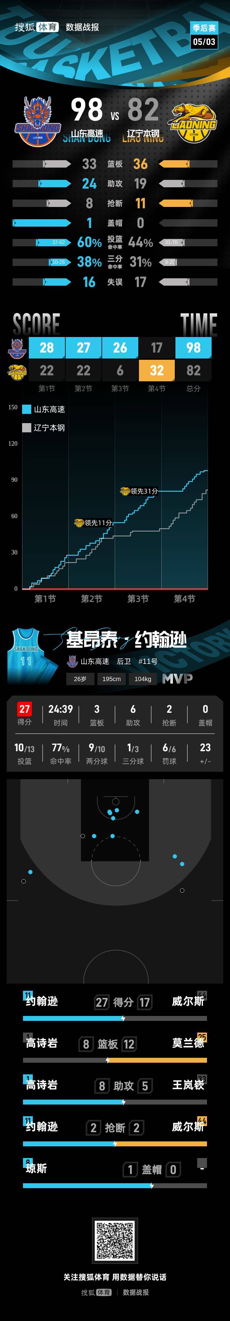 世界杯信用盘代理登3_山东2-1淘汰辽宁晋级8强 将挑战常规赛冠军上海