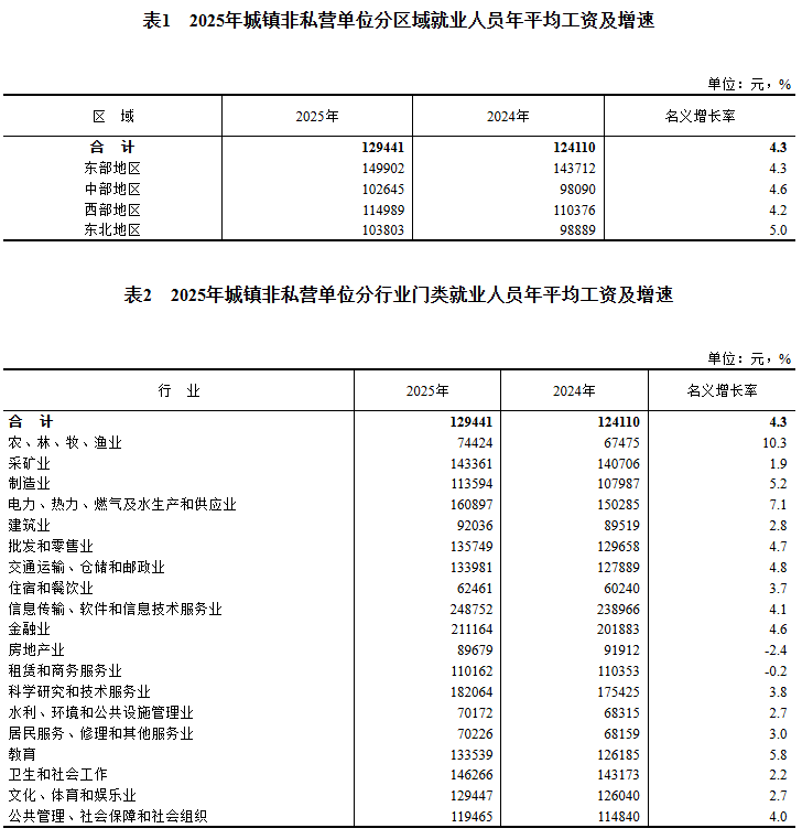 世界盃平台
_2025年平均工资出炉世界盃平台
!国家统计局最新发布