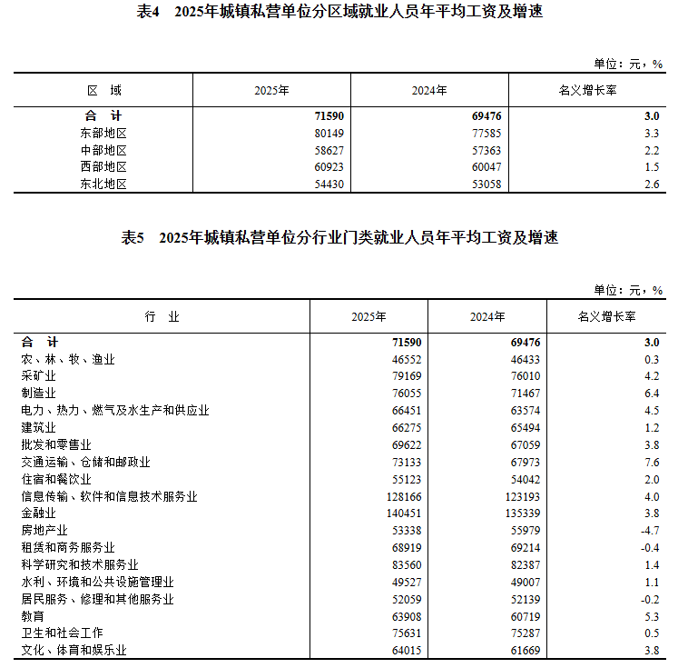 世界盃平台
_2025年平均工资出炉世界盃平台
!国家统计局最新发布