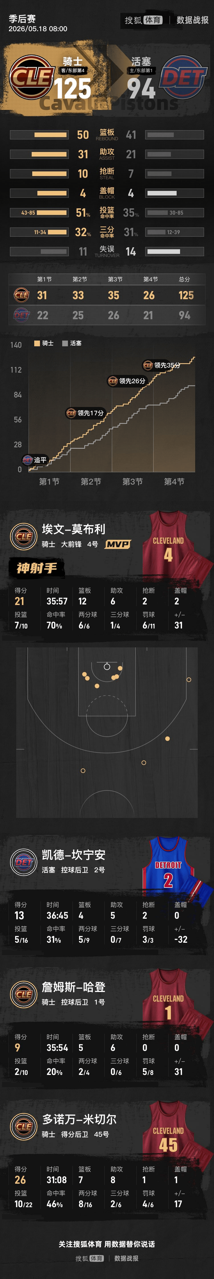 皇冠信用网代理_米切尔26分坎宁安13分 骑士4-3淘汰活塞晋级东决