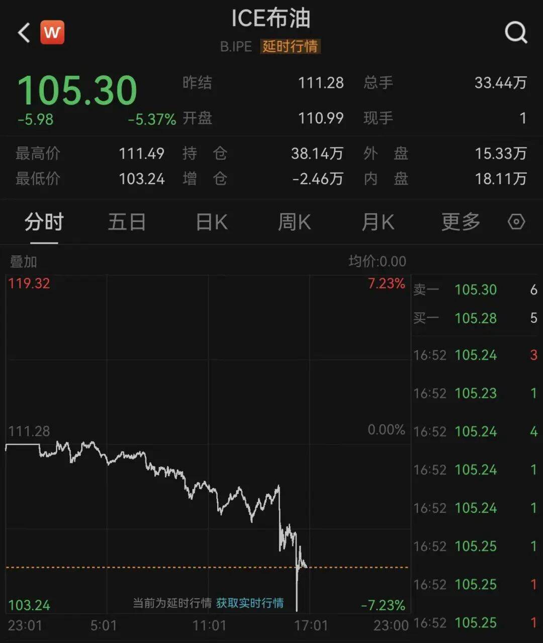 皇冠体育官网_深夜皇冠体育官网，国际油价大跳水！霍尔木兹传来大消息：26艘船已通过！特朗普：在伊朗问题上，内塔尼亚胡“听我的”