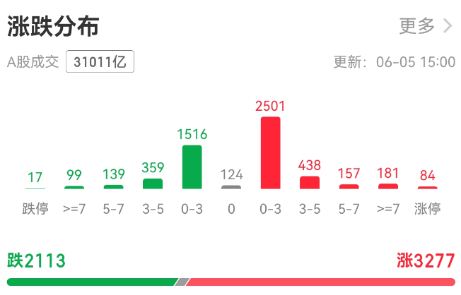 世界杯代理_A股罕见！指数大跌个股多数上涨世界杯代理，发生了什么？