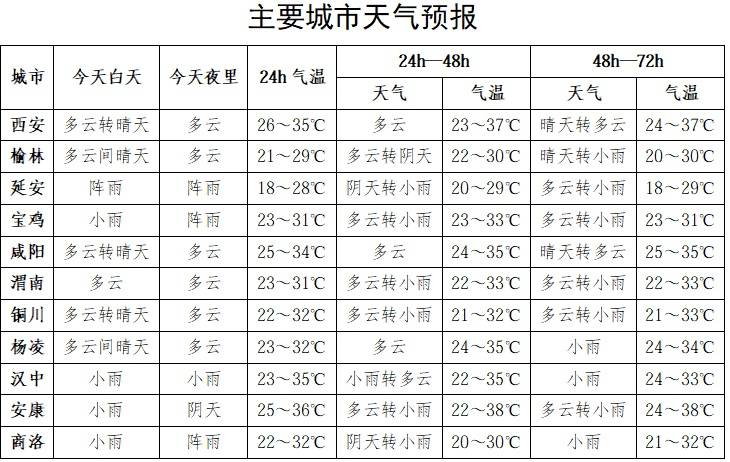 皇冠体育app
_抵达时间确定!陕西中雨大雨皇冠体育app
,西安高温将迎缓解