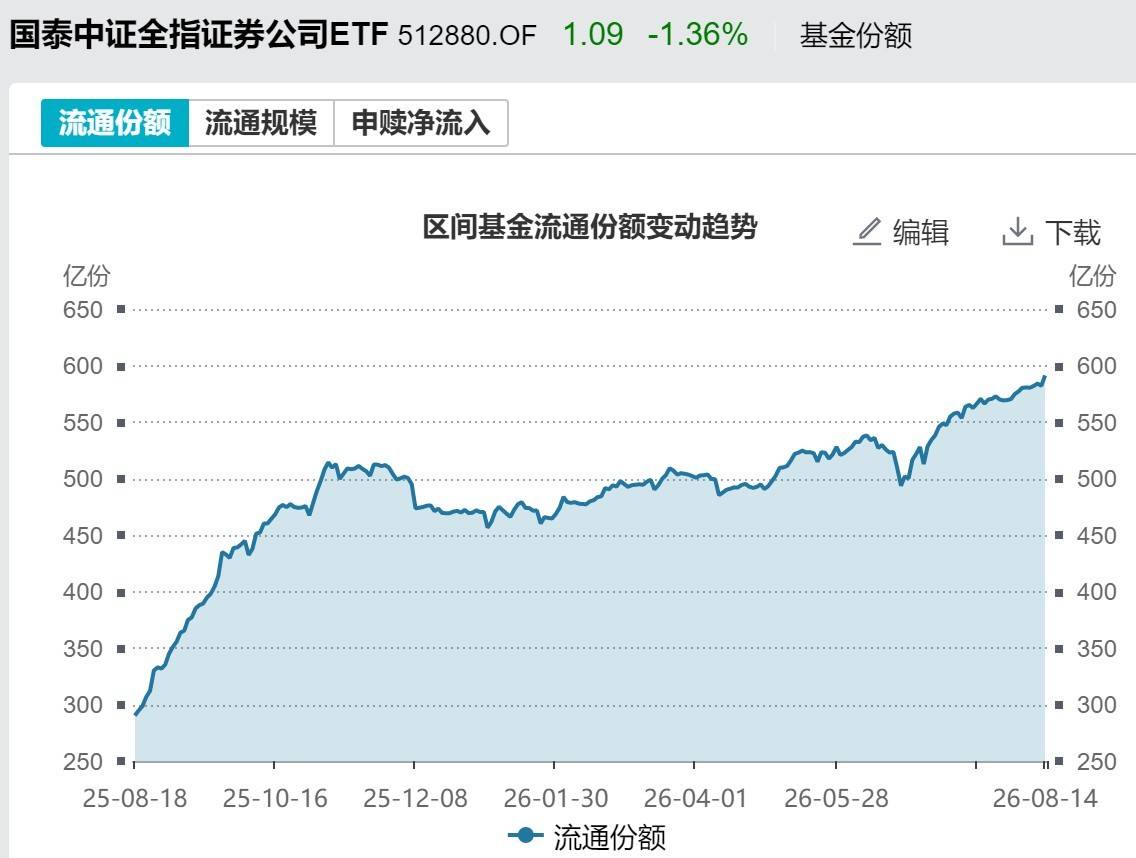 皇冠信用盘
_基民傻眼了!说好的医药行情皇冠信用盘
,结果机构越涨越卖,火爆的医药、医疗ETF近期被抛售约30亿元