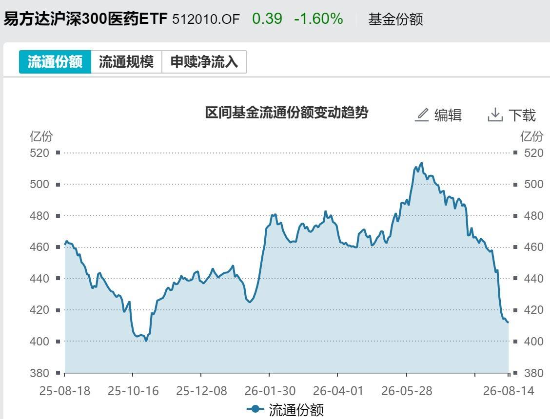 皇冠信用盘
_基民傻眼了!说好的医药行情皇冠信用盘
,结果机构越涨越卖,火爆的医药、医疗ETF近期被抛售约30亿元