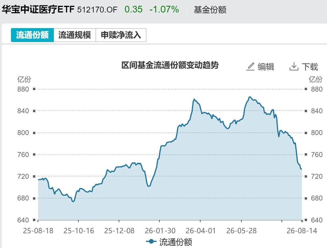 皇冠信用盘
_基民傻眼了!说好的医药行情皇冠信用盘
,结果机构越涨越卖,火爆的医药、医疗ETF近期被抛售约30亿元