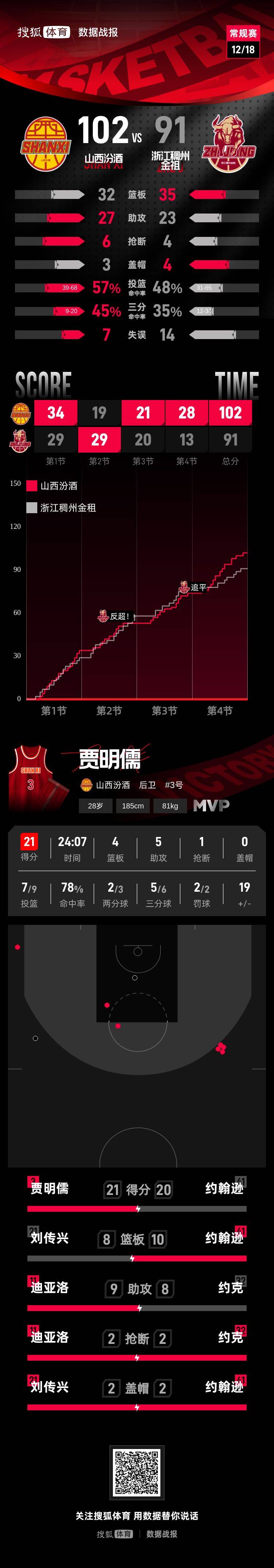 皇冠登3管理出租
_贾明儒21分刘传兴16+8 山西主场赢球送浙江3连败